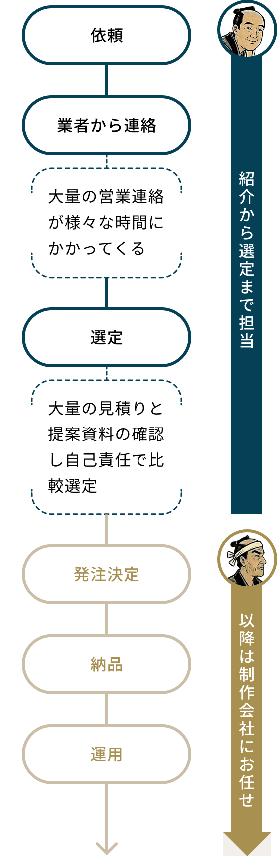 一般的な見積もりサービスのサポート例